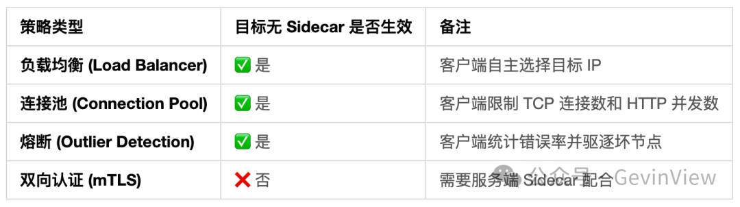 Istio 策略在目标无Sidecar时的生效情况总结表