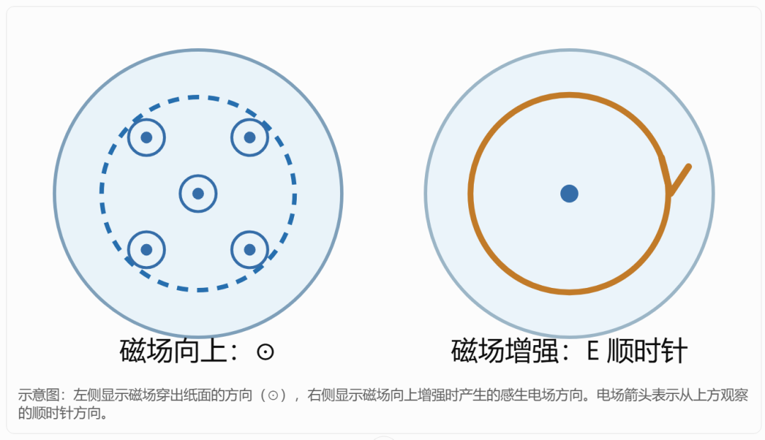 均匀变化磁场感生电场方向判断示意图