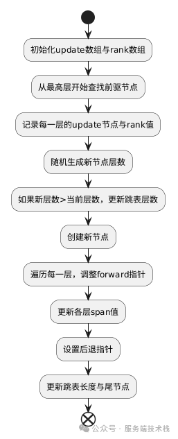 Redis跳表插入节点流程图
