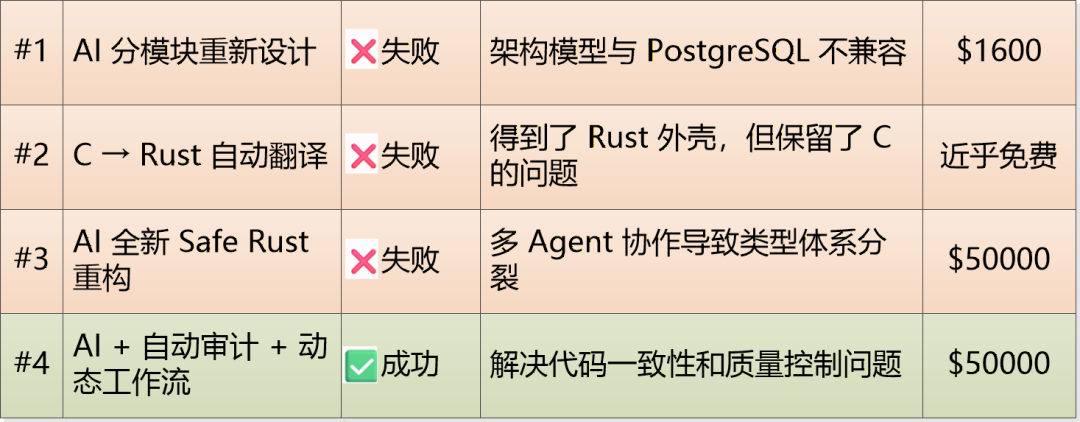 四次重写尝试的对比表格