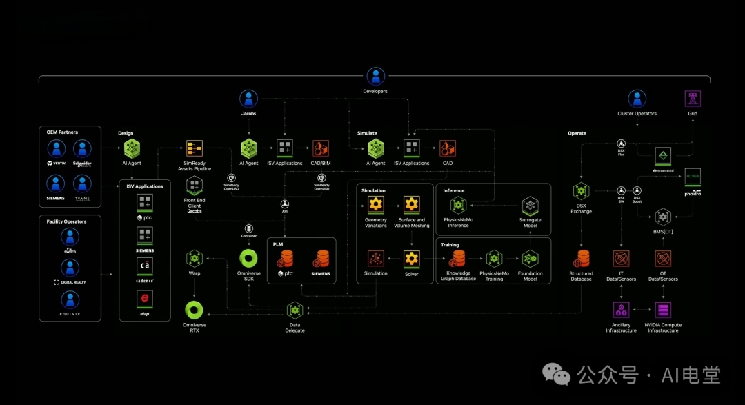 基于Omniverse的数字孪生与仿真生态系统架构图