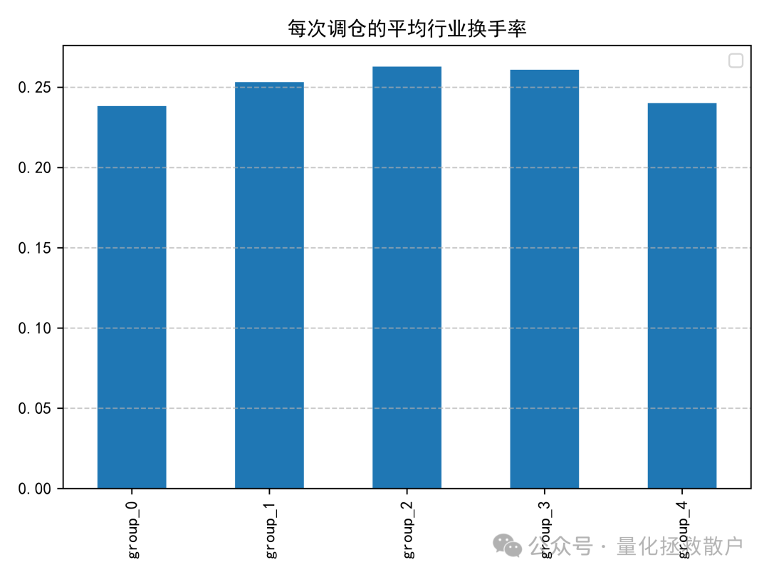 平均行业换手率柱状图