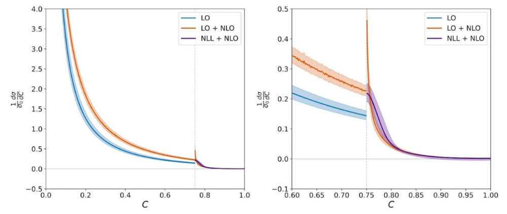 论文中最终采用的正确关键结果图，展示C参数分布的重求和结果