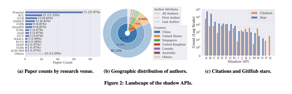 Shadow API 使用规模的统计图表：论文数量、作者地域分布、引用与星标数