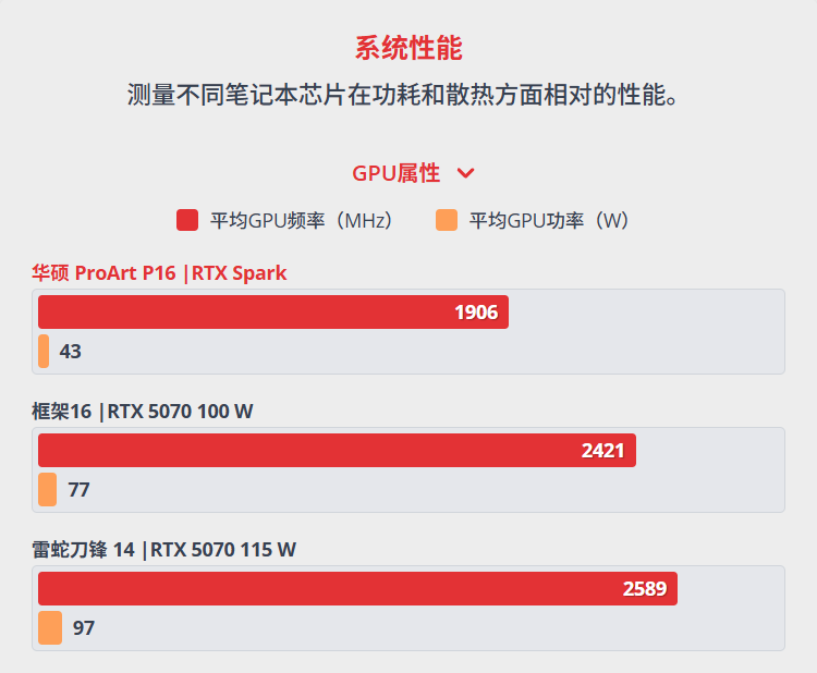 GPU频率与功耗对比图
