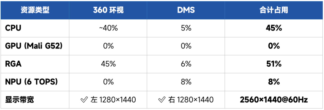 360环视与DMS资源占用统计