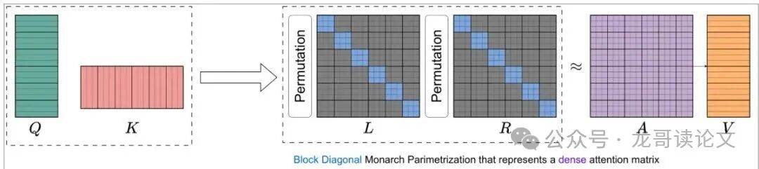 MonarchAttention工作流程：迭代优化稀疏块对角因子L和R，无需构建完整稠密矩阵