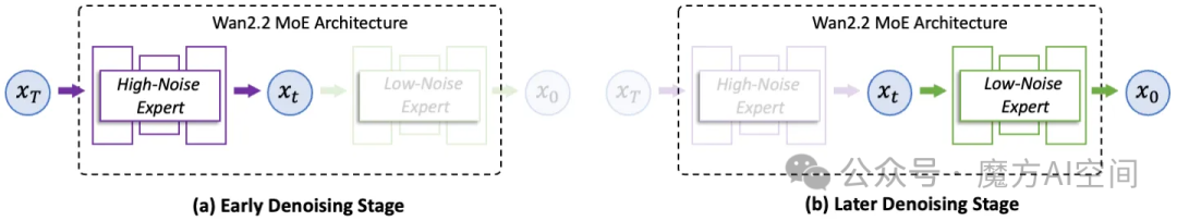 Wan2.2 MoE架构的高噪与低噪专家分工示意图