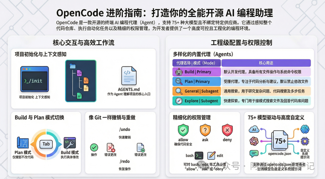 OpenCode终端AI编程10个技巧：多模型与Agent工作流 - 图片 - 2