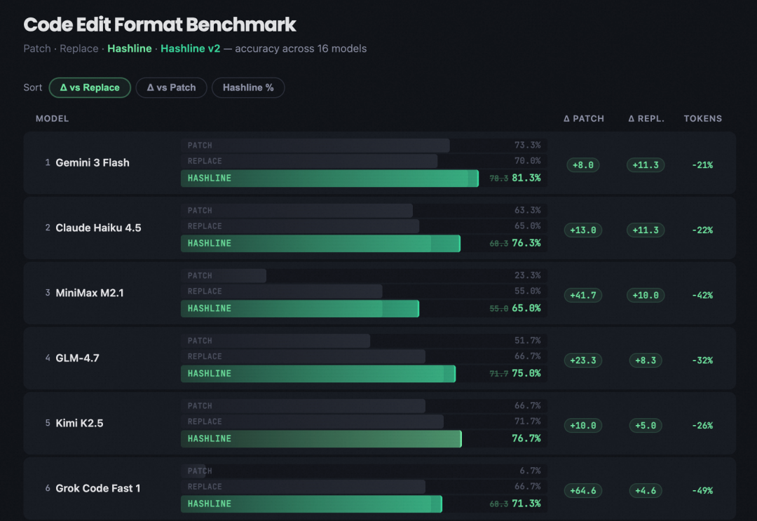 Code Edit Format Benchmark 基准测试图表