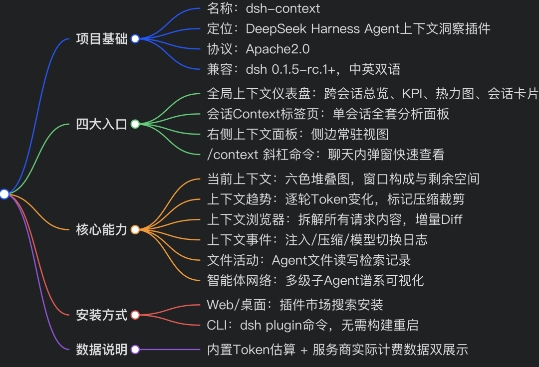 dsh-context 项目思维导图:项目基础、四大入口、核心能力、安装方式、数据说明五分支结构化总览
