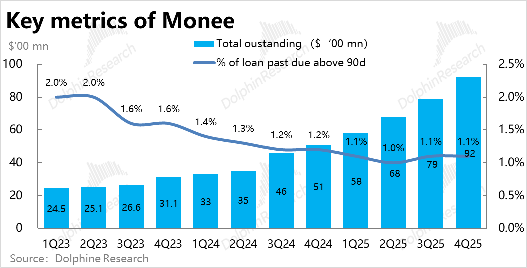 Monee关键指标:贷款余额与逾期率