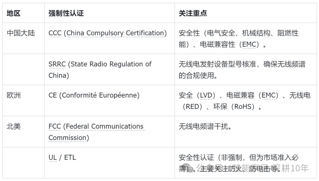 智能插座不同地区强制性认证对比表