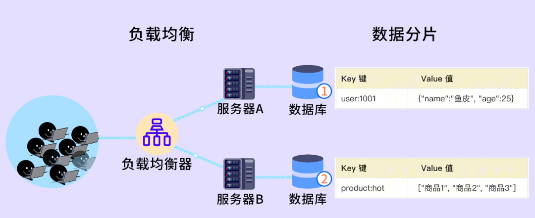 KV数据库负载均衡与分片