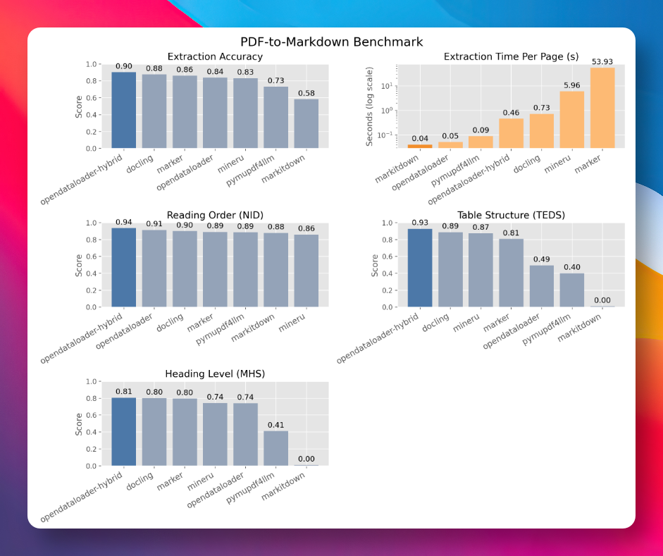 PDF解析性能基准对比图
