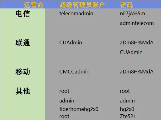光猫超级管理员账户密码表