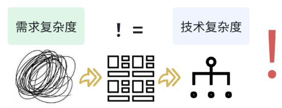 结论图示：需求复杂度不等于技术复杂度