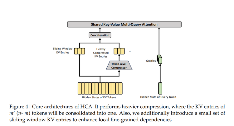HCA重度压缩注意力核心架构图