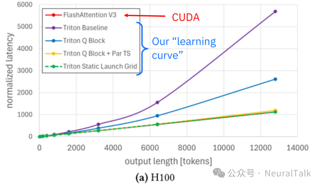 H100 GPU上不同注意力实现性能对比