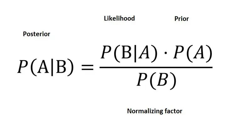 贝叶斯定理公式示意图