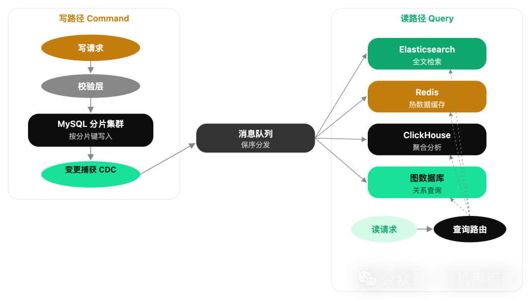 基于CDC和消息队列的CQRS架构全景图