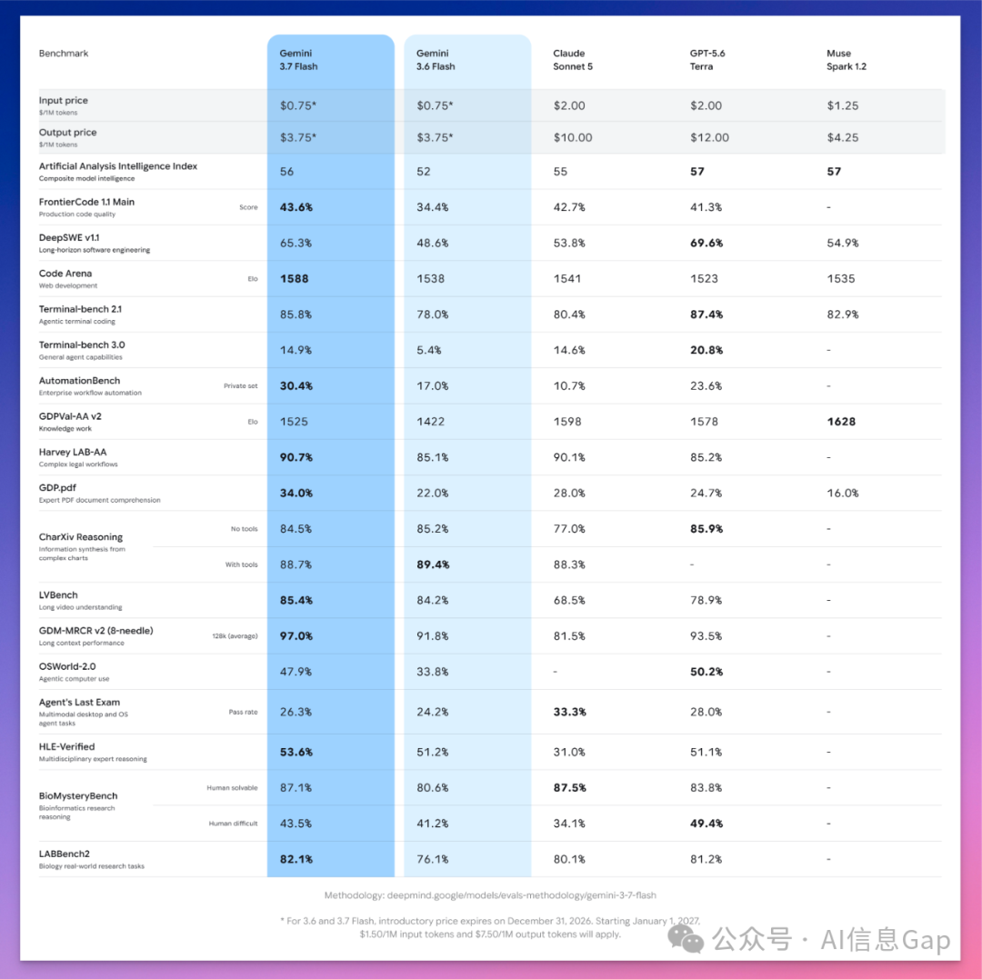 Gemini 3.7 Flash 与主流模型在多维度基准测试上的完整对比表格