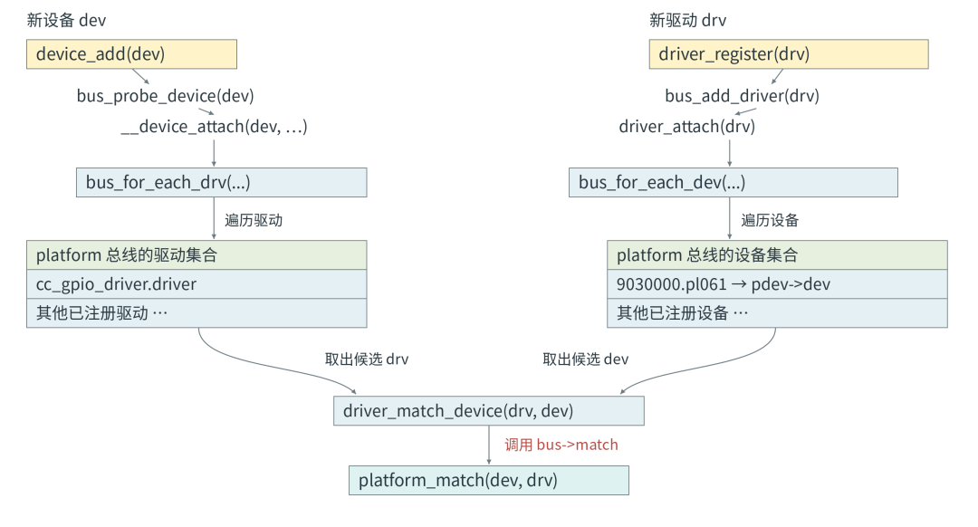 platform 总线设备与驱动匹配流程图