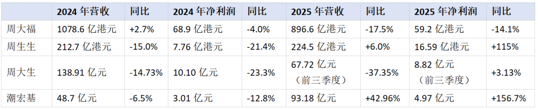 四大珠宝品牌财务数据对比表格