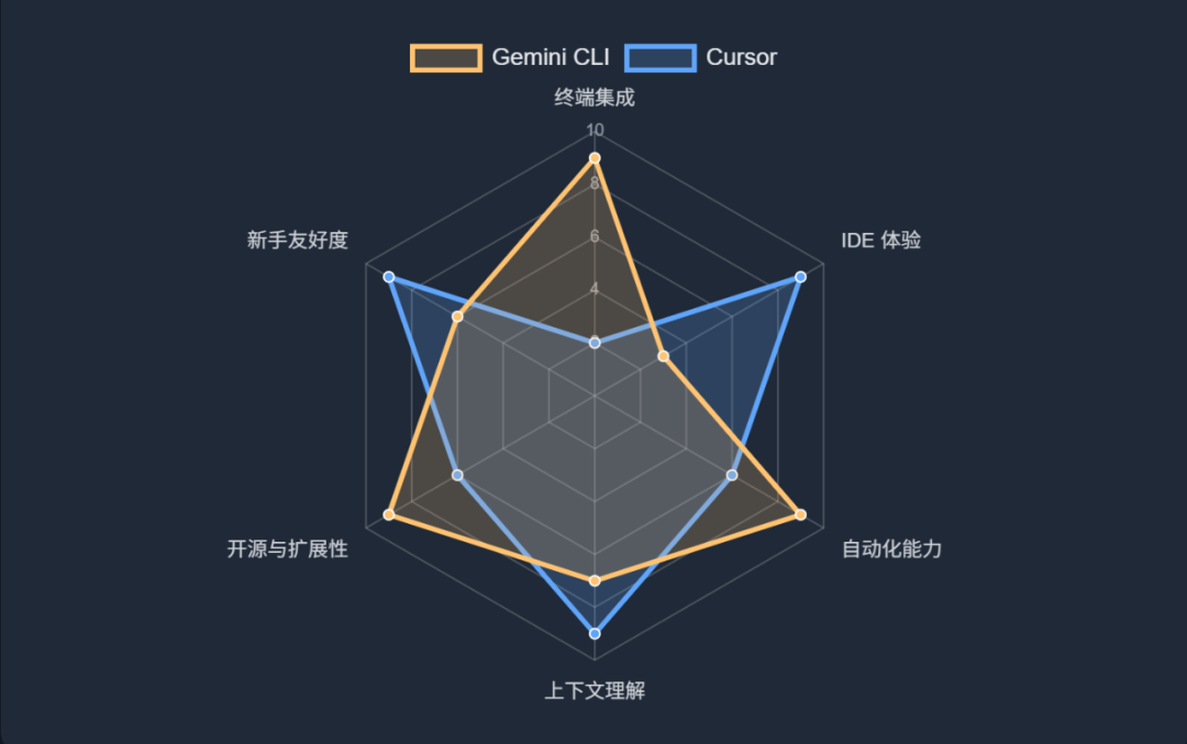 Gemini CLI安装与国内使用指南：将AI智能助手融入终端工作流 - 图片 - 3