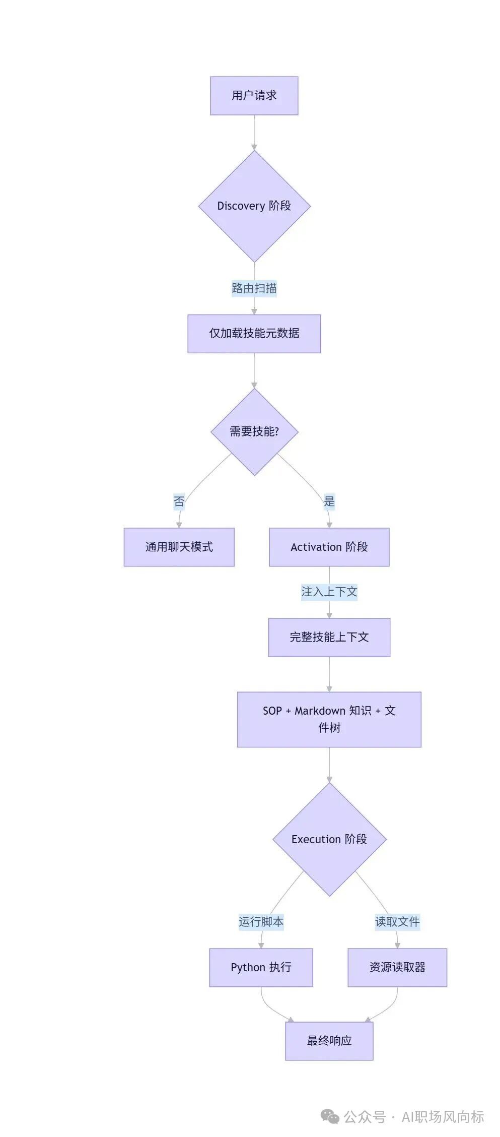 通用AI Agent技能运行环境架构流程图