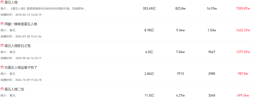 《第五人格》相关话题热度数据统计