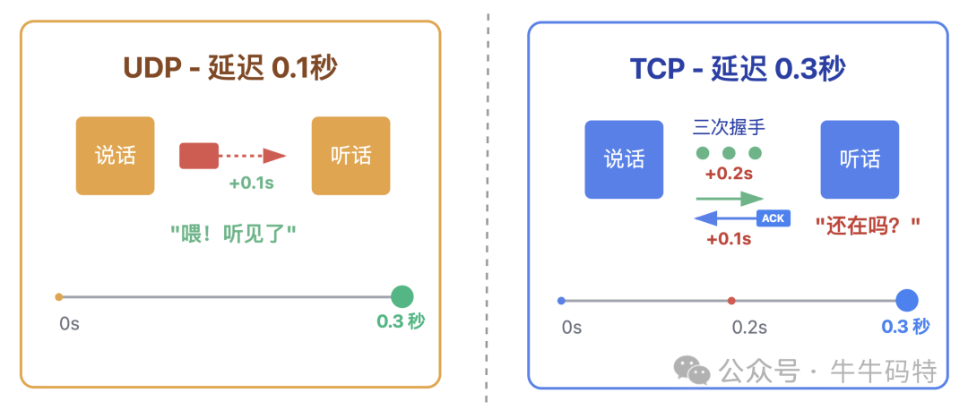 UDP与TCP在语音通话中的延迟对比