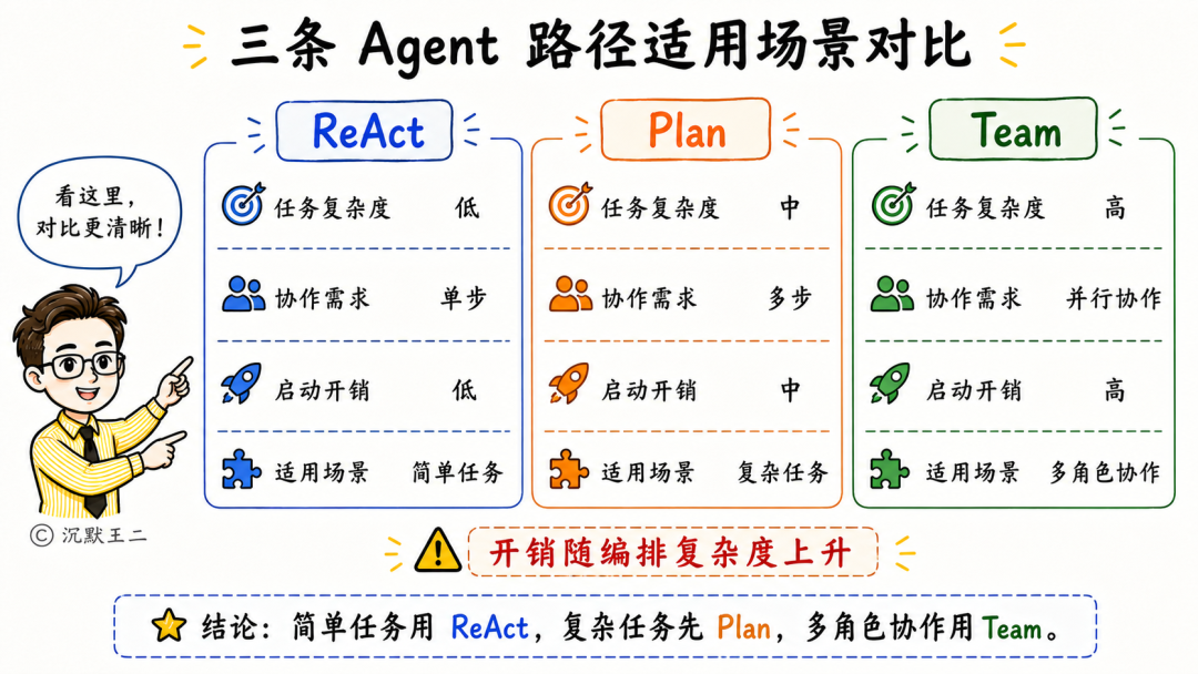 ReAct、Plan、Team三种Agent路径适用场景对比图