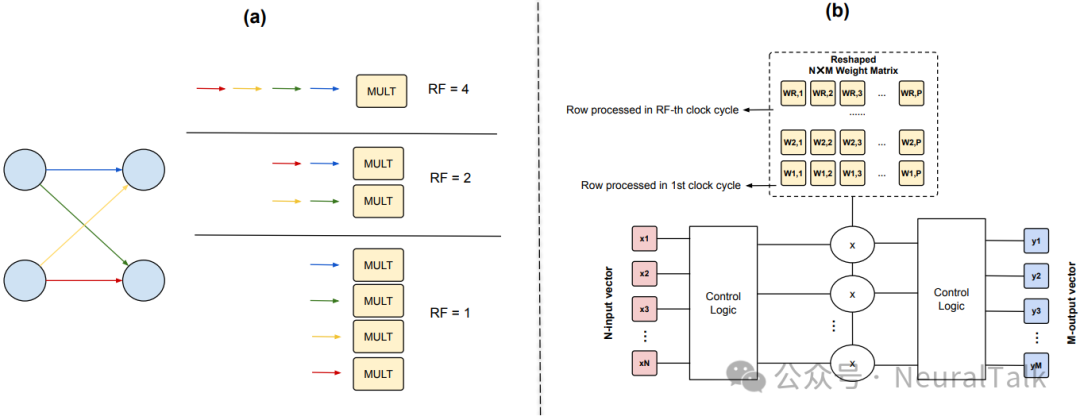CMVM的复用因子示意图与硬件实现