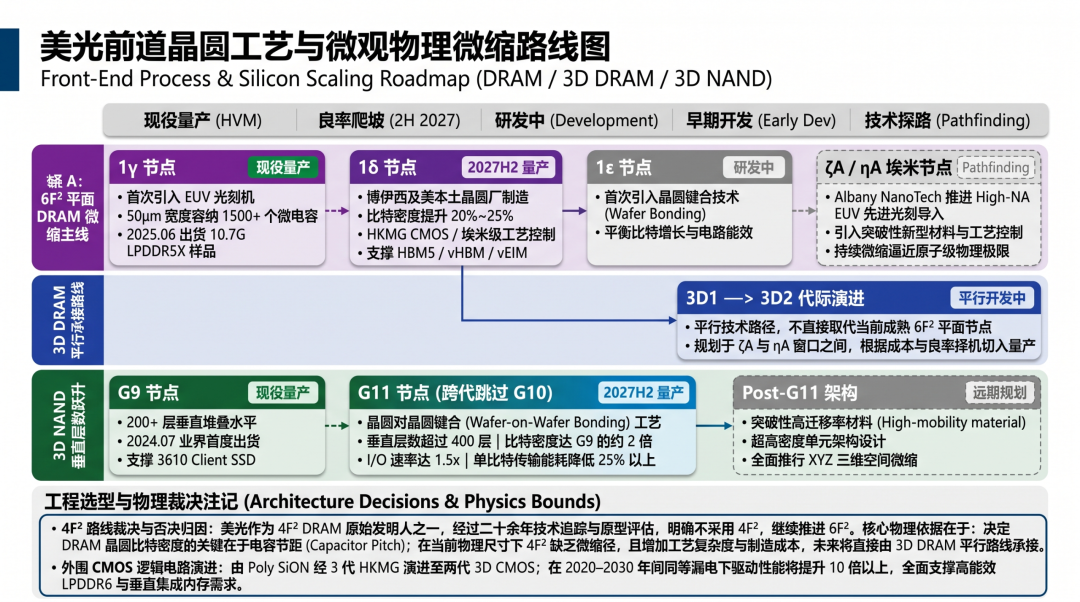 美光前道晶圆工艺与微观物理微缩路线图,涵盖DRAM、3D DRAM与3D NAND节点演进