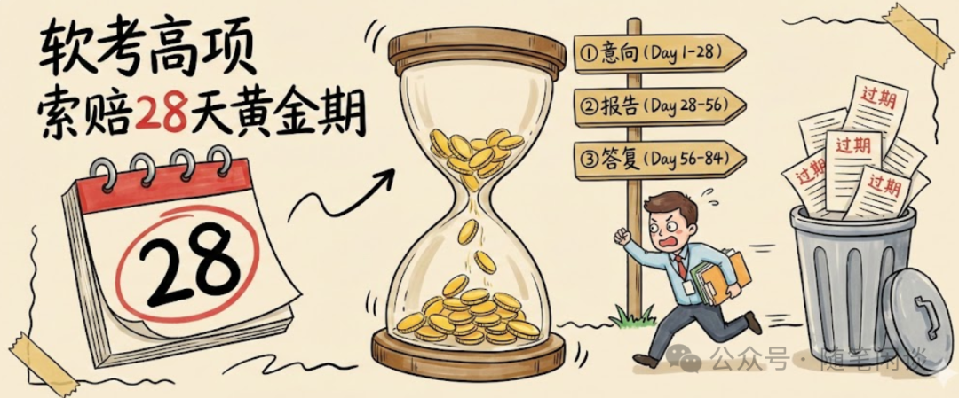 软考高项合同索赔28天黄金期流程示意图