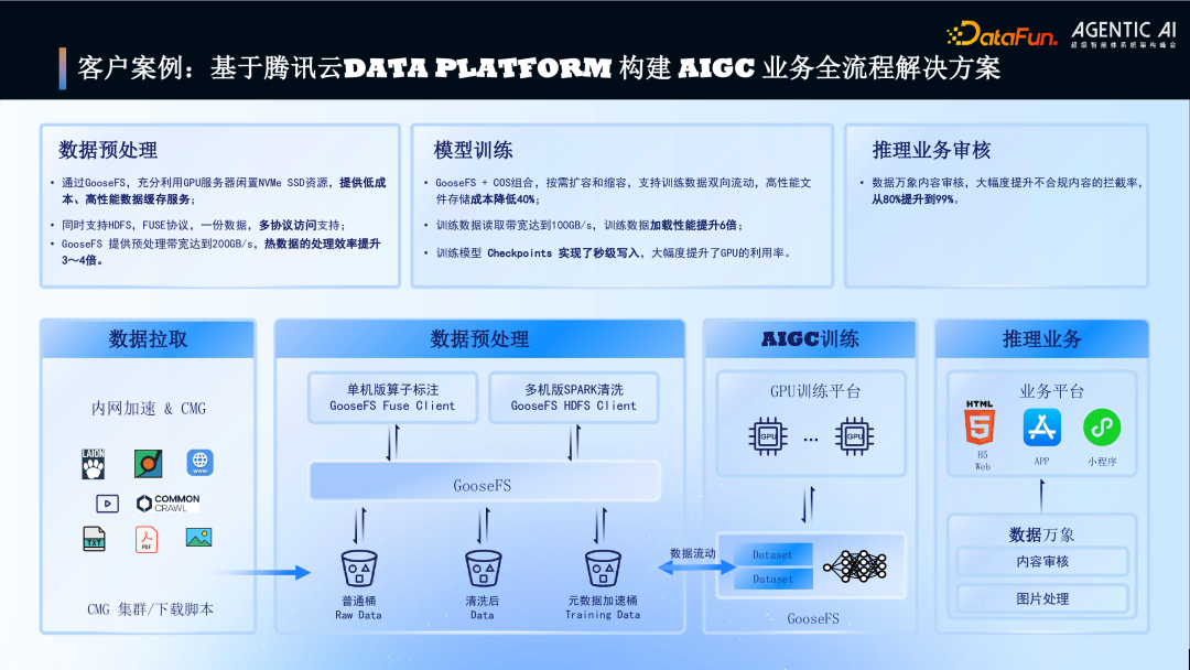 AIGC业务全流程解决方案案例
