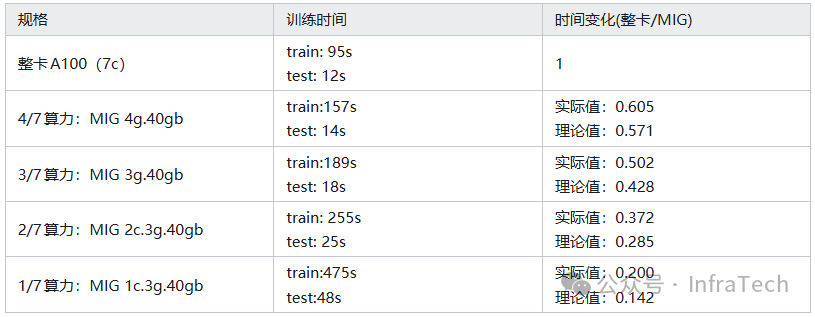 不同算力配置测试结果