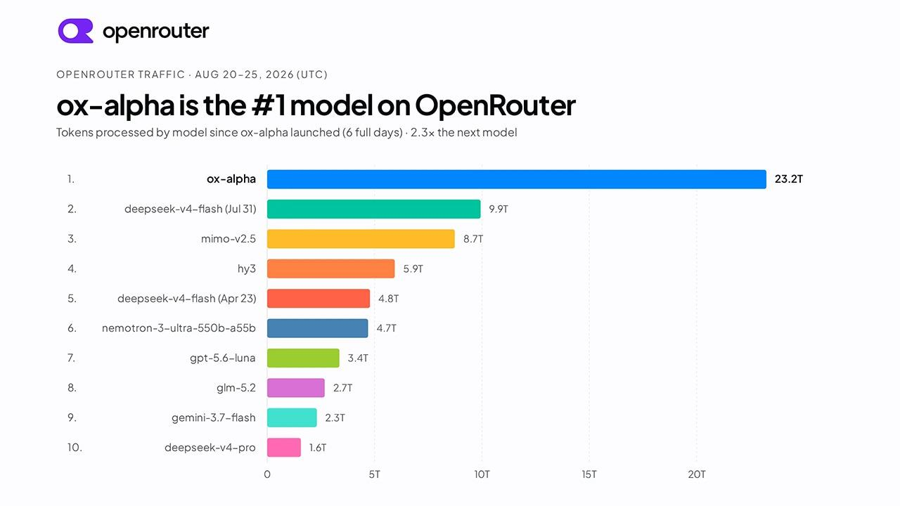 OpenRouter 2026年8月模型流量排名ox-alpha以23.2T高居榜首