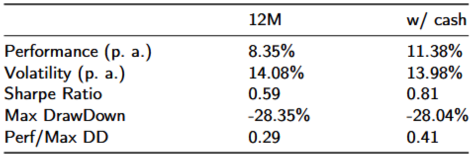 12个月联合动量策略与纯多头策略绩效对比表