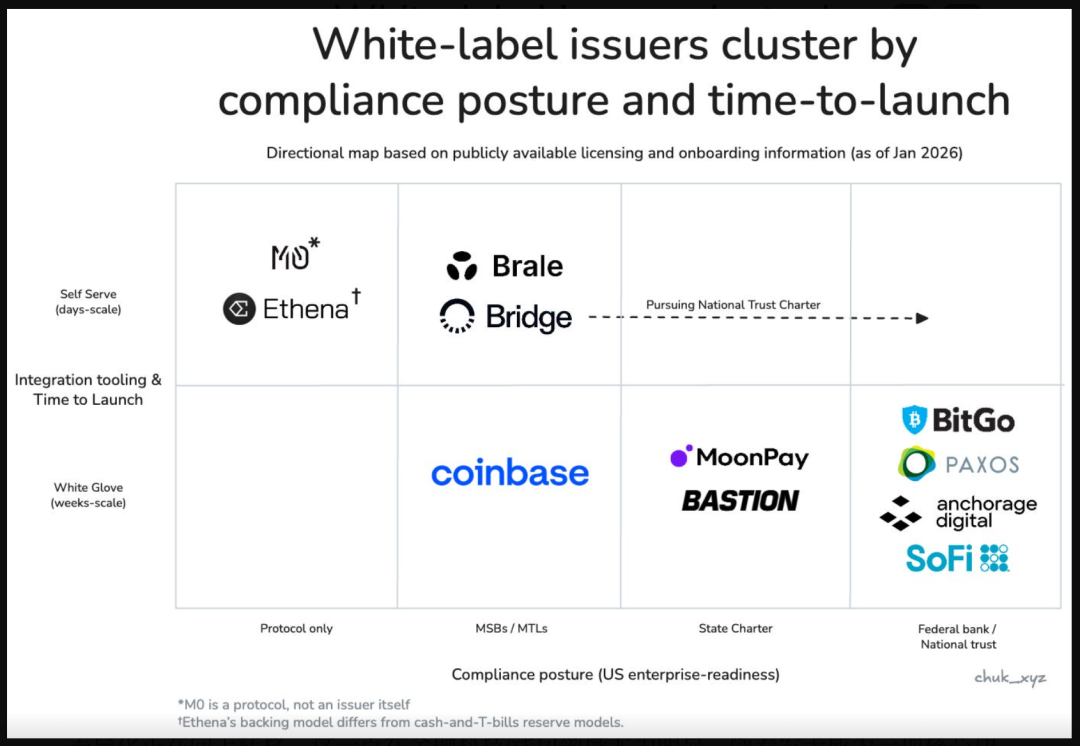 白标发行商按合规与上市时间分布矩阵图