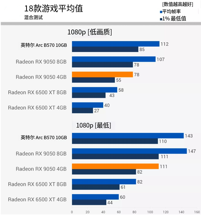 18款游戏平均帧率混合测试柱状图