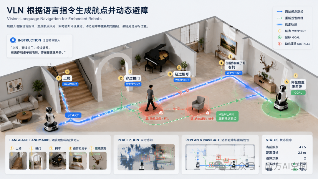 VLN视觉语言导航路径规划与动态避障示意