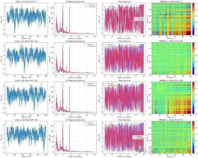信号经过FFT后的频域幅值谱