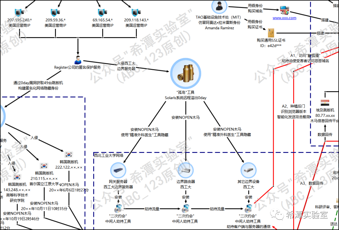 NSA利用Solaris远程溢出漏洞攻击西北工业大学边界服务器流程
