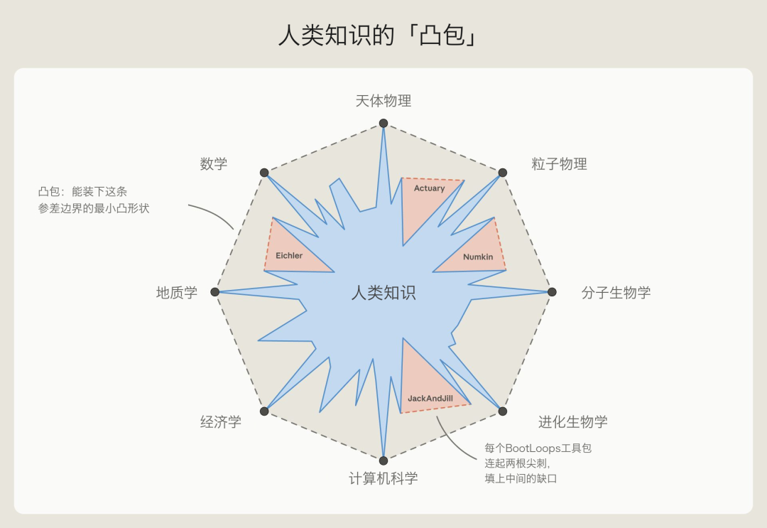 人类知识的凸包示意图