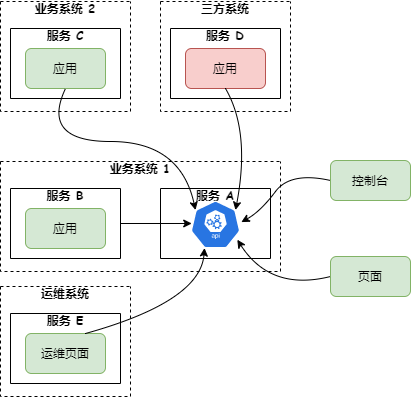 API接口多类型调用方示意图