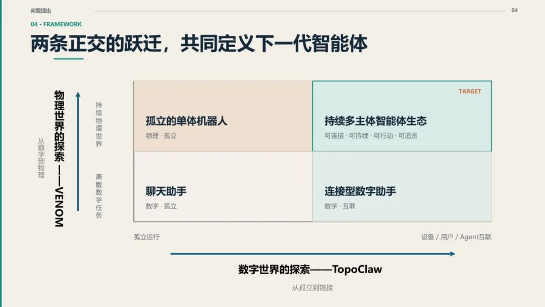 下一代智能体两条正交跃迁路径与四象限定位
