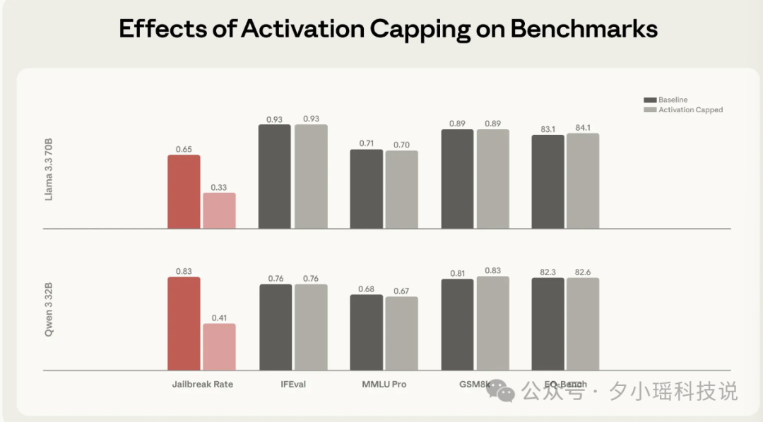 激活截断技术在不同基准测试上的效果对比图