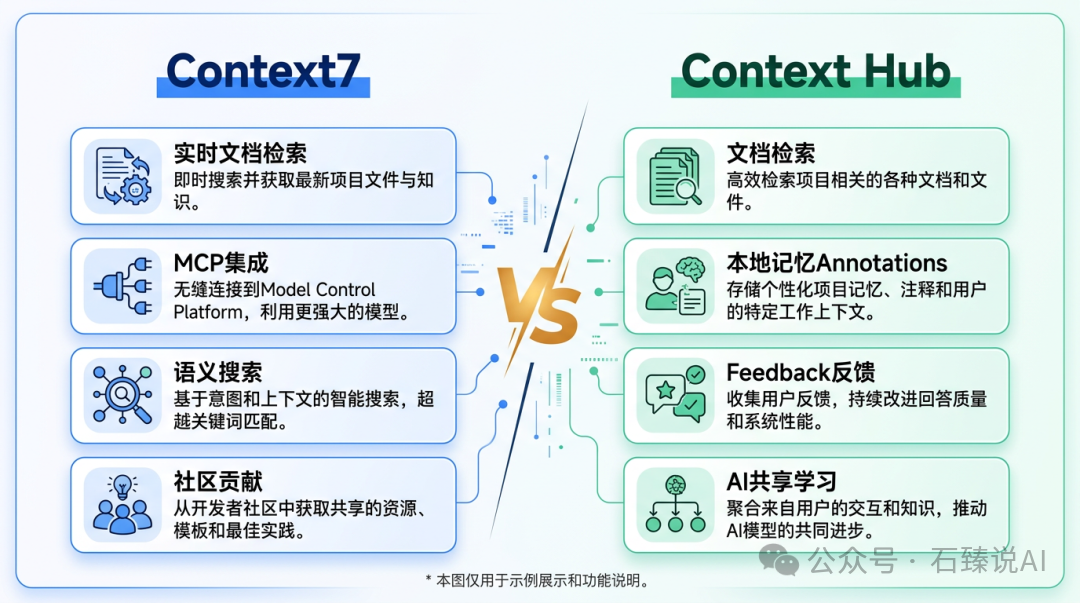 Context Hub与Context7功能对比